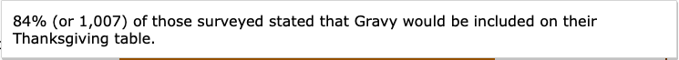 The tooltip reads: 84% (or 1,007) of those surveyed stated that gravy would be included on their Thanksgiving table.